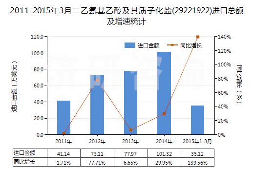 2011-2015年3月二乙氨基乙醇及其質(zhì)子化鹽(29221922)進(jìn)口總額及增速統(tǒng)計